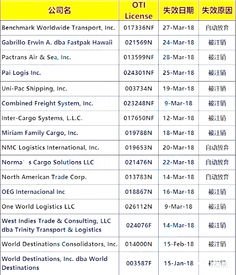 美注銷61家貨代資質(zhì)，外貿(mào)與貨代企業(yè)應(yīng)加強合規(guī)與風(fēng)險管理